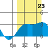 Shoal Point tide chart for Monday, September 23, 2024