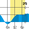 Shoal Point tide chart for Wednesday, September 25, 2024