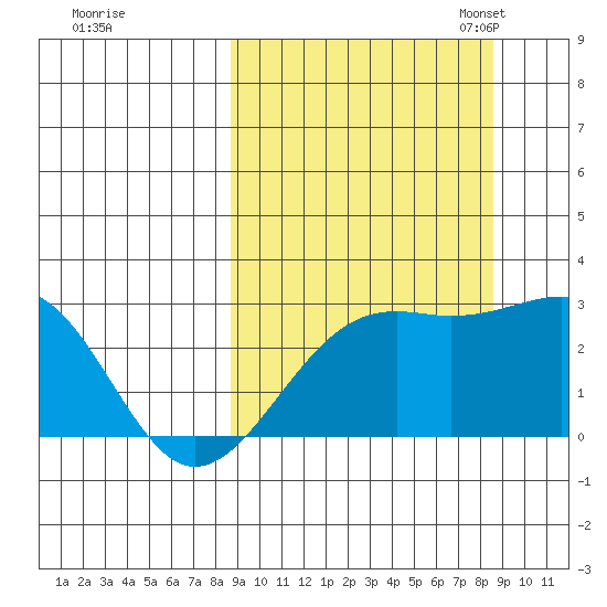 Shoal Point tide chart for Thursday, September 26, 2024