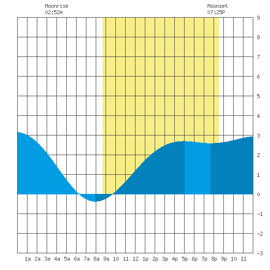 Shoal Point tide chart for Friday, September 27, 2024