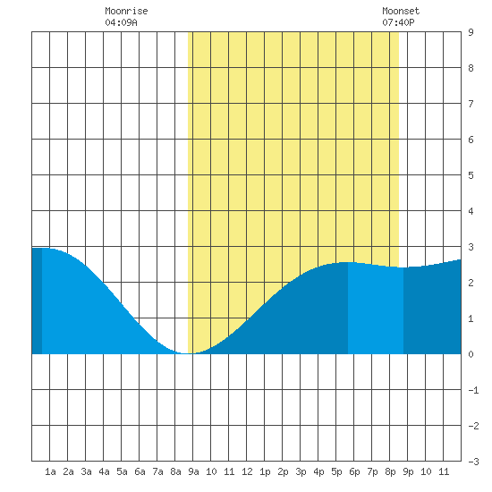 Shoal Point tide chart for Saturday, September 28, 2024