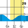 Shoal Point tide chart for Sunday, September 29, 2024