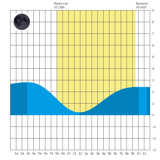 Shoal Point tide chart for Monday, September 2, 2024