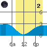 Shoal Point tide chart for Monday, September 2, 2024