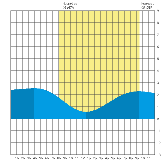 Shoal Point tide chart for Tuesday, September 3, 2024