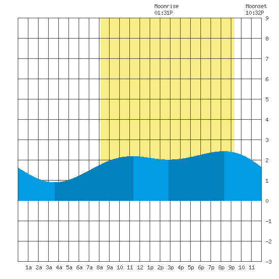 Shoal Point tide chart for Saturday, September 7, 2024