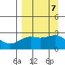 Shoal Point tide chart for Saturday, September 7, 2024