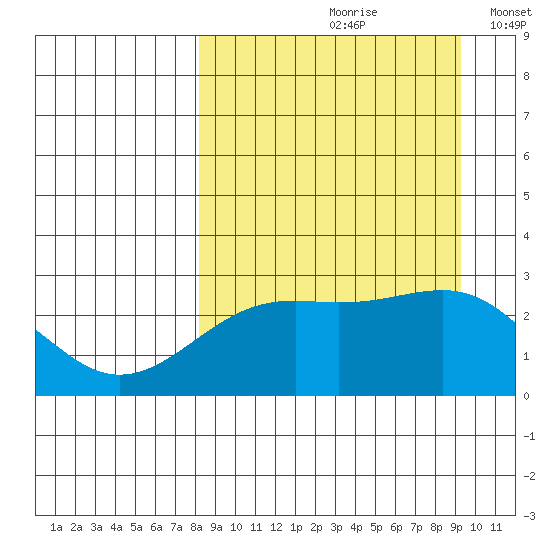 Shoal Point tide chart for Sunday, September 8, 2024