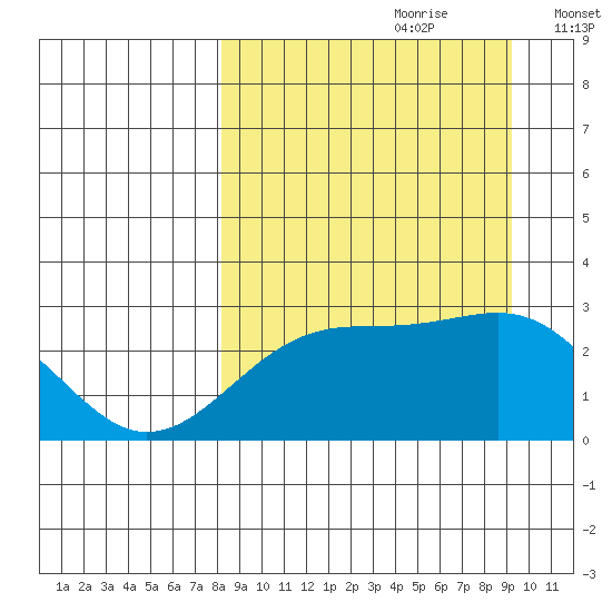 Shoal Point tide chart for Monday, September 9, 2024