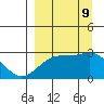 Shoal Point tide chart for Monday, September 9, 2024