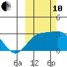 Shoal Point tide chart for Thursday, October 10, 2024