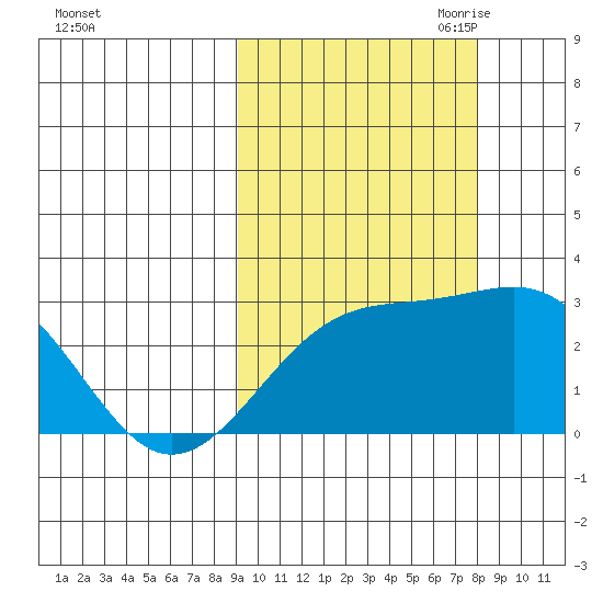 Shoal Point tide chart for Friday, October 11, 2024