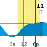 Shoal Point tide chart for Friday, October 11, 2024