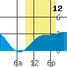 Shoal Point tide chart for Saturday, October 12, 2024