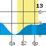 Shoal Point tide chart for Sunday, October 13, 2024