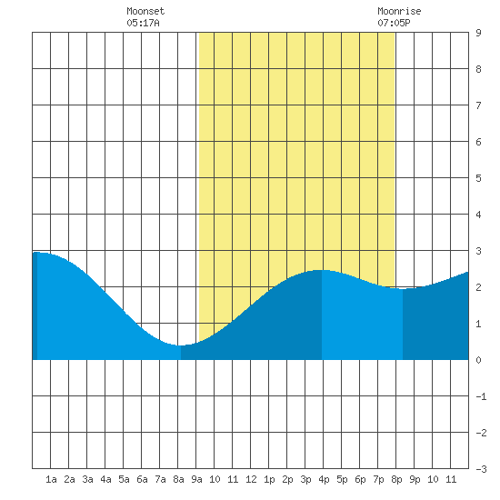Shoal Point tide chart for Monday, October 14, 2024