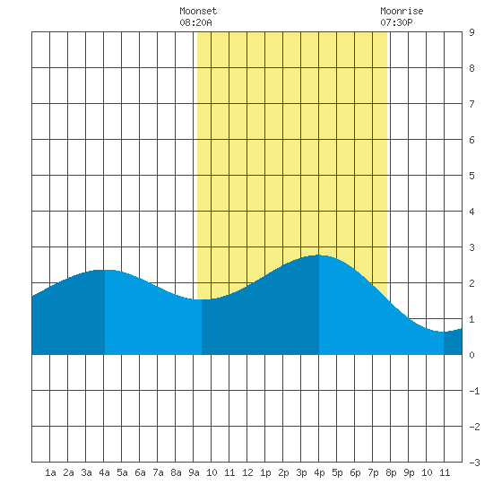Shoal Point tide chart for Wednesday, October 16, 2024