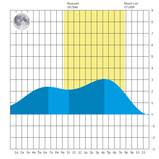 Shoal Point tide chart for Thursday, October 17, 2024