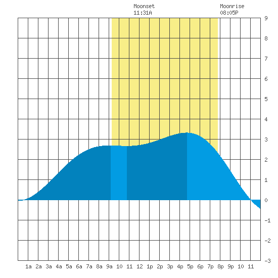 Shoal Point tide chart for Friday, October 18, 2024