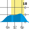 Shoal Point tide chart for Friday, October 18, 2024