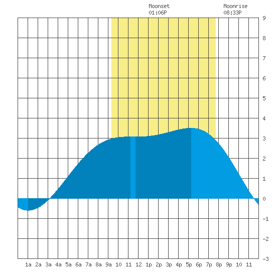 Shoal Point tide chart for Saturday, October 19, 2024
