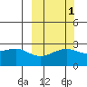 Shoal Point tide chart for Tuesday, October 1, 2024