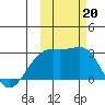 Shoal Point tide chart for Sunday, October 20, 2024
