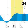 Shoal Point tide chart for Thursday, October 24, 2024