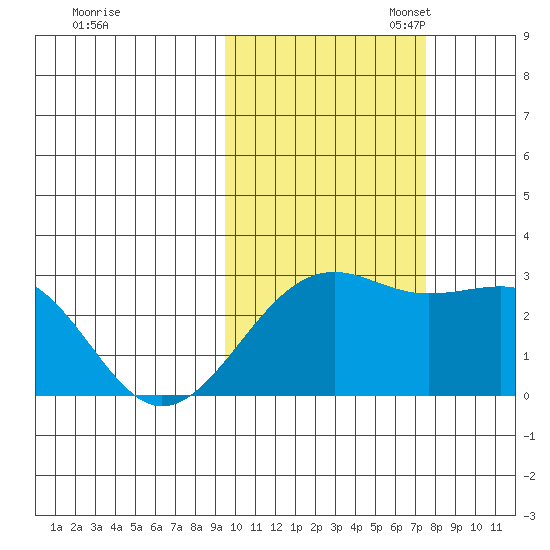 Shoal Point tide chart for Friday, October 25, 2024