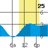 Shoal Point tide chart for Friday, October 25, 2024