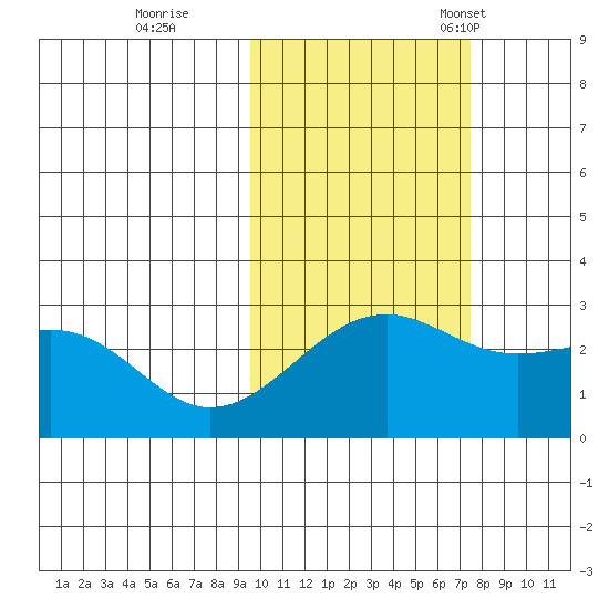 Shoal Point tide chart for Sunday, October 27, 2024