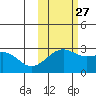 Shoal Point tide chart for Sunday, October 27, 2024