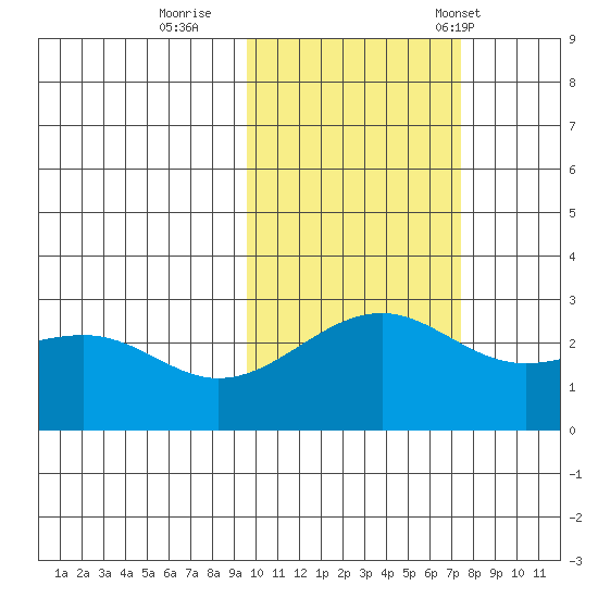 Shoal Point tide chart for Monday, October 28, 2024