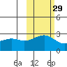 Shoal Point tide chart for Tuesday, October 29, 2024
