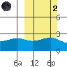 Shoal Point tide chart for Wednesday, October 2, 2024