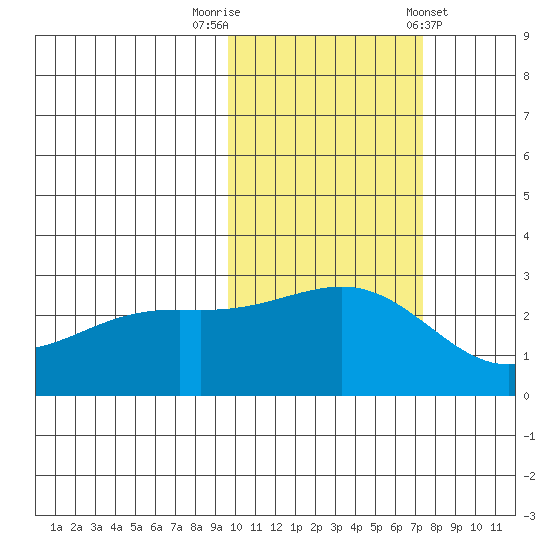 Shoal Point tide chart for Wednesday, October 30, 2024