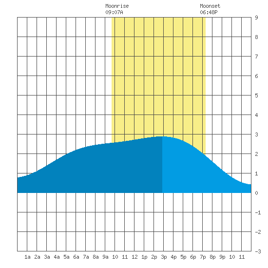 Shoal Point tide chart for Thursday, October 31, 2024