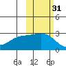 Shoal Point tide chart for Thursday, October 31, 2024
