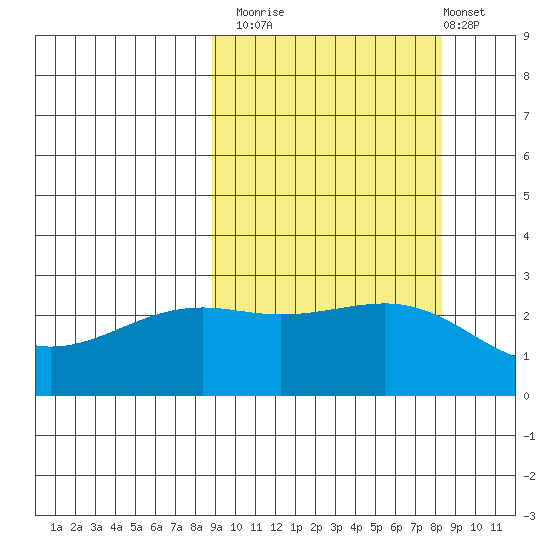 Shoal Point tide chart for Thursday, October 3, 2024