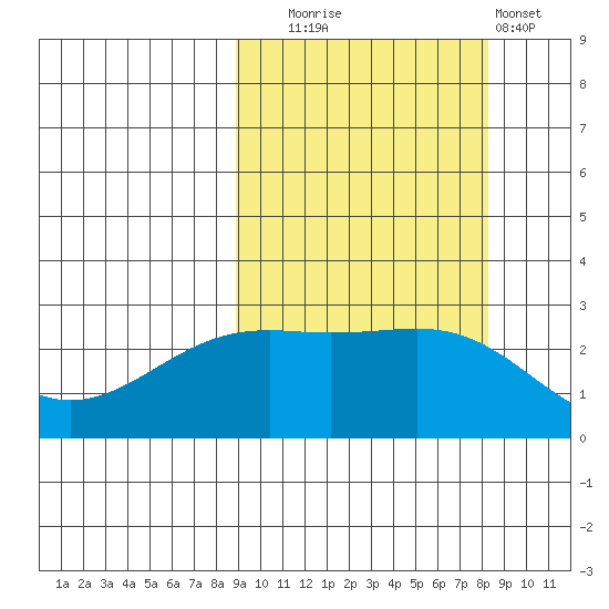 Shoal Point tide chart for Friday, October 4, 2024