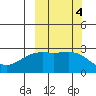 Shoal Point tide chart for Friday, October 4, 2024