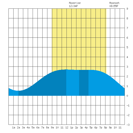 Shoal Point tide chart for Saturday, October 5, 2024