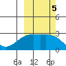 Shoal Point tide chart for Saturday, October 5, 2024