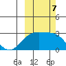 Shoal Point tide chart for Monday, October 7, 2024
