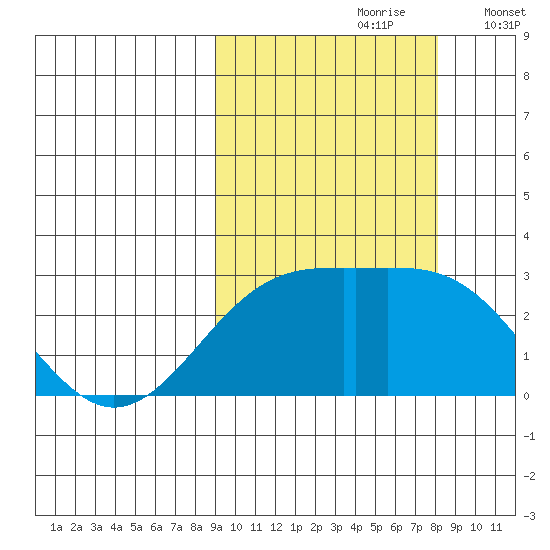 Shoal Point tide chart for Tuesday, October 8, 2024