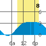 Shoal Point tide chart for Tuesday, October 8, 2024