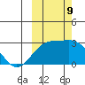 Shoal Point tide chart for Wednesday, October 9, 2024