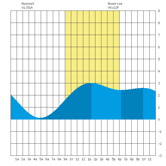 Shoal Point tide chart for Sunday, November 10, 2024