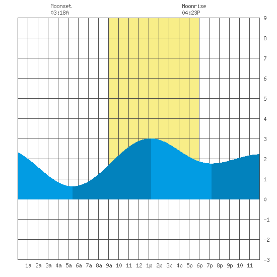 Shoal Point tide chart for Monday, November 11, 2024