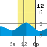 Shoal Point tide chart for Tuesday, November 12, 2024